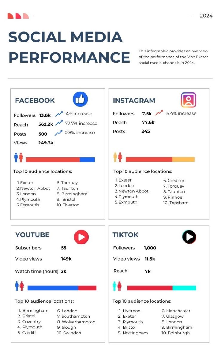 Infographic - Visit Exeter Social Media Performance Results 2024